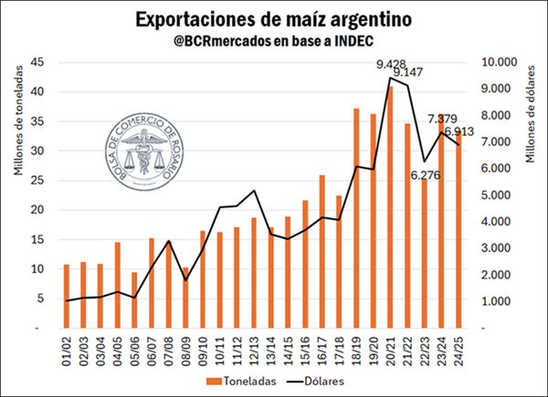 El maíz cobra fuerza en una nueva campaña y crece en exportaciones