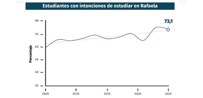 Rafaela consolidada como polo educativo: 7 de cada 10 alumnos elige la ciudad para estudiar luego del secundario
