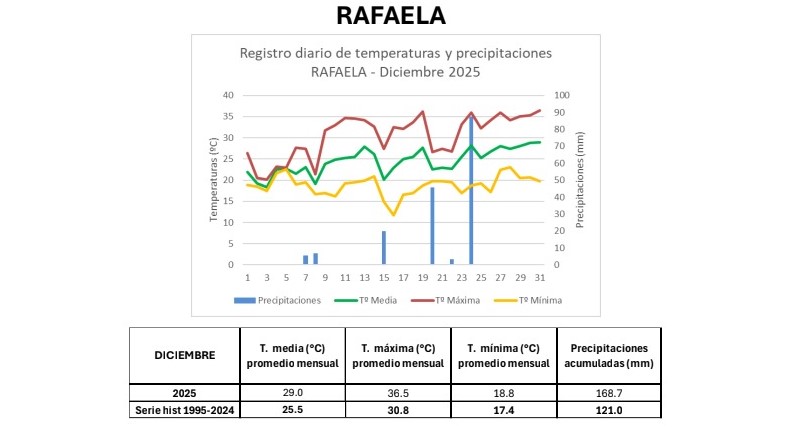 Informe agrometeorológico del INTA en la provincia de Santa Fe