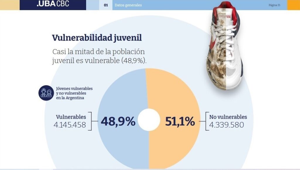 Grave radiografía de los jóvenes vulnerables argentinos