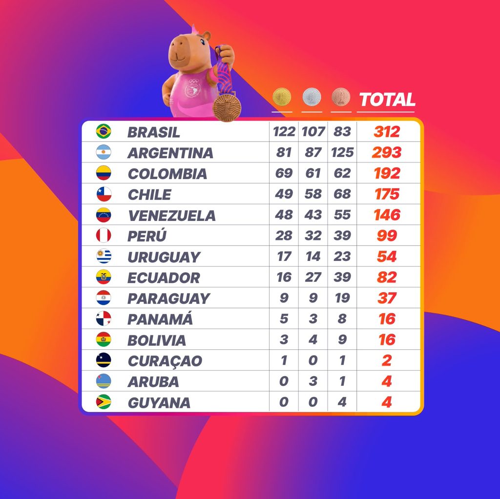 Brasil impuso su potencia y lideró el medallero; Argentina fue segunda con una fantástica cosecha