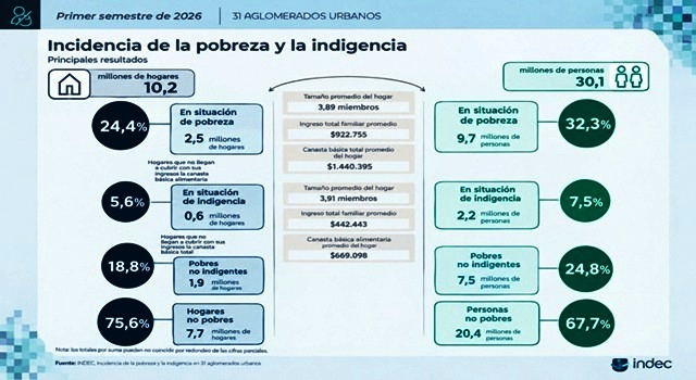 La pobreza aumentó a 32,3% en el primer semestre del año